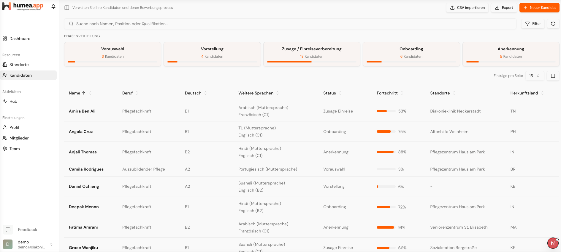 humea-app.com Kandidaten-Pipeline — Übersicht aller Fachkräfte mit Status und Fortschritt